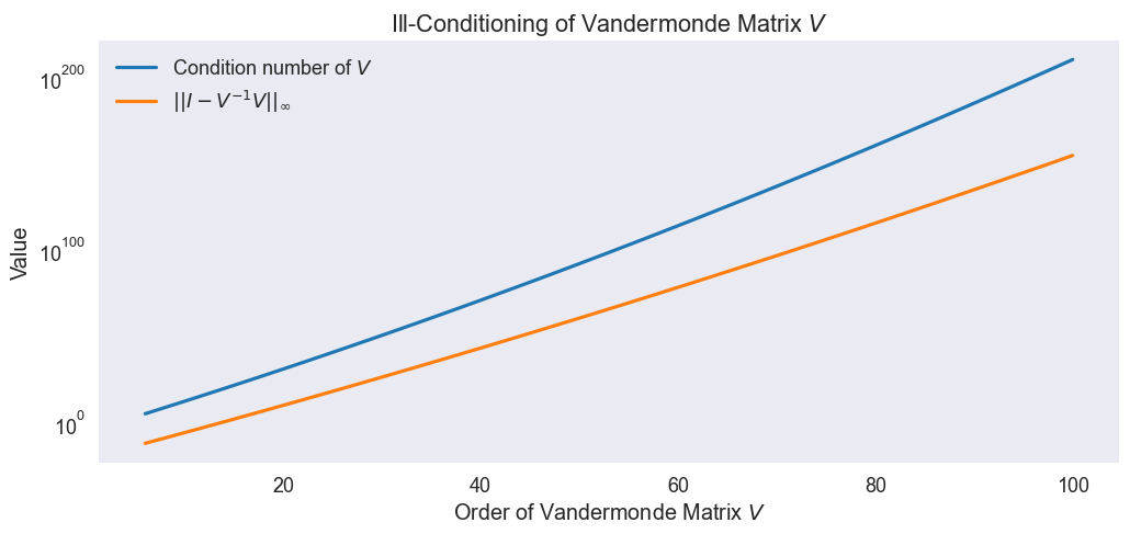 ../../_images/02 Ill-conditioning of Vandermonde matrix_7_0.png